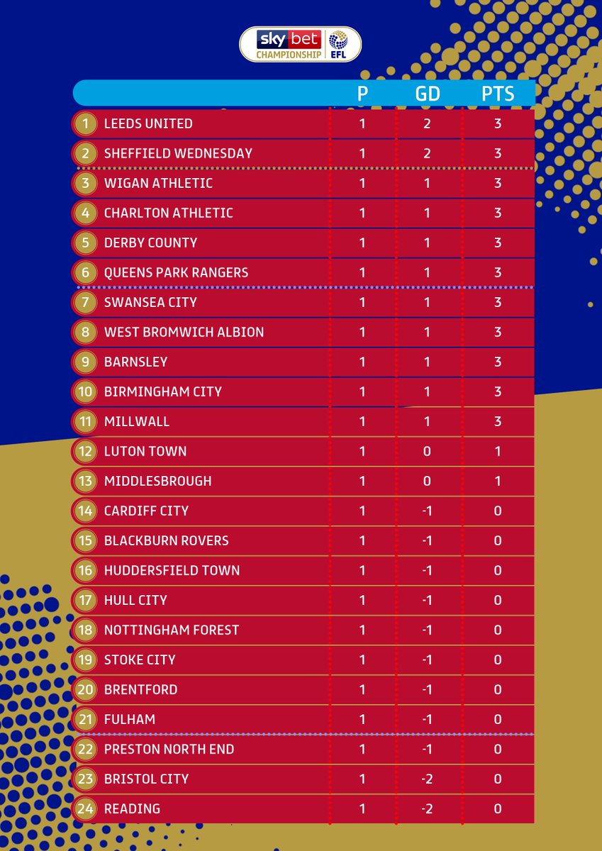 Sky Bet Championship On Twitter Here S How The Table Looks After