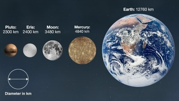 Увеличивается по сравнению с. Плутон и земля сравнение размеров. Размер Плутона и Луны. Размер Плутона и земли. Меркурий и земля Размеры.