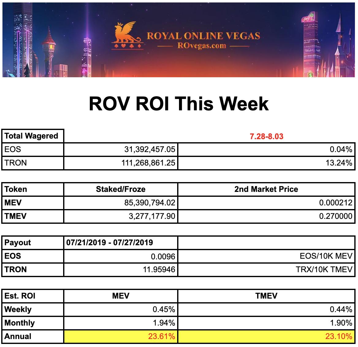 Week: 7.28-8.03
🌟MEV's Annual Yield: 23.61%
🌟TMEV's Annual Yield: 23.10%

💕Payout: 7.28-8.03
🌟MEV: 0.0096 EOS/10K MEV
🌟TMEV: 11.9594 TRX/10K TMEV