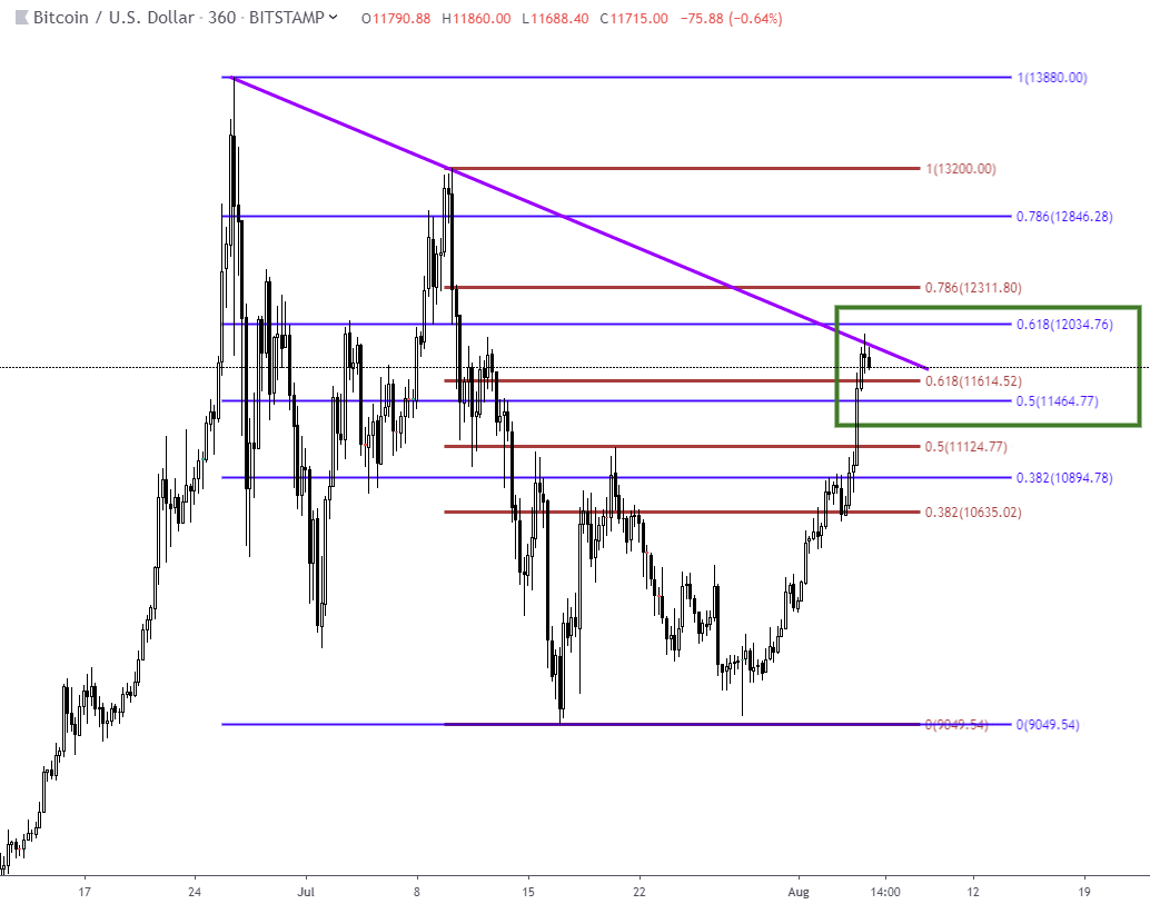Bitcoin is at a critical test here. We have a confluence of multiple local Fib levels and are testing an important local trendline since the June peak. I would like to see a break and close of 12k here in order to resume upward momentum.