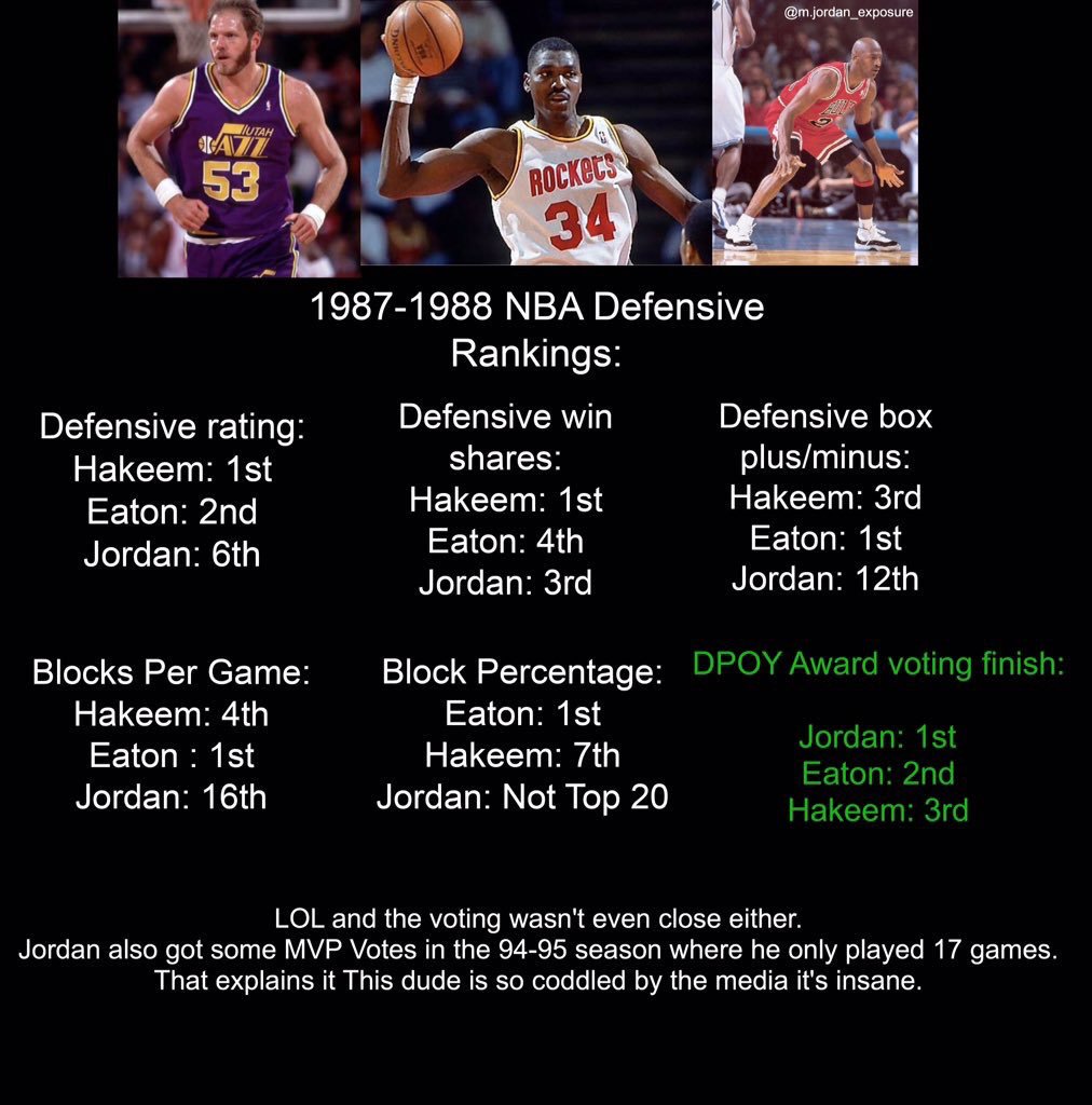 CPenIV's tweet photo. @RicoSF55 @travkeys @jordan_exposed @SportsCenter Not the same year and he did it on the highest usage rate and shots per game by a wide margin. He ironically never win DPOY until pippen came. Moreover, he didn't even deserve the reward over Dream or Marc Eaton. #mediamade #mediaaward https://t.co/XBiePvgjMR