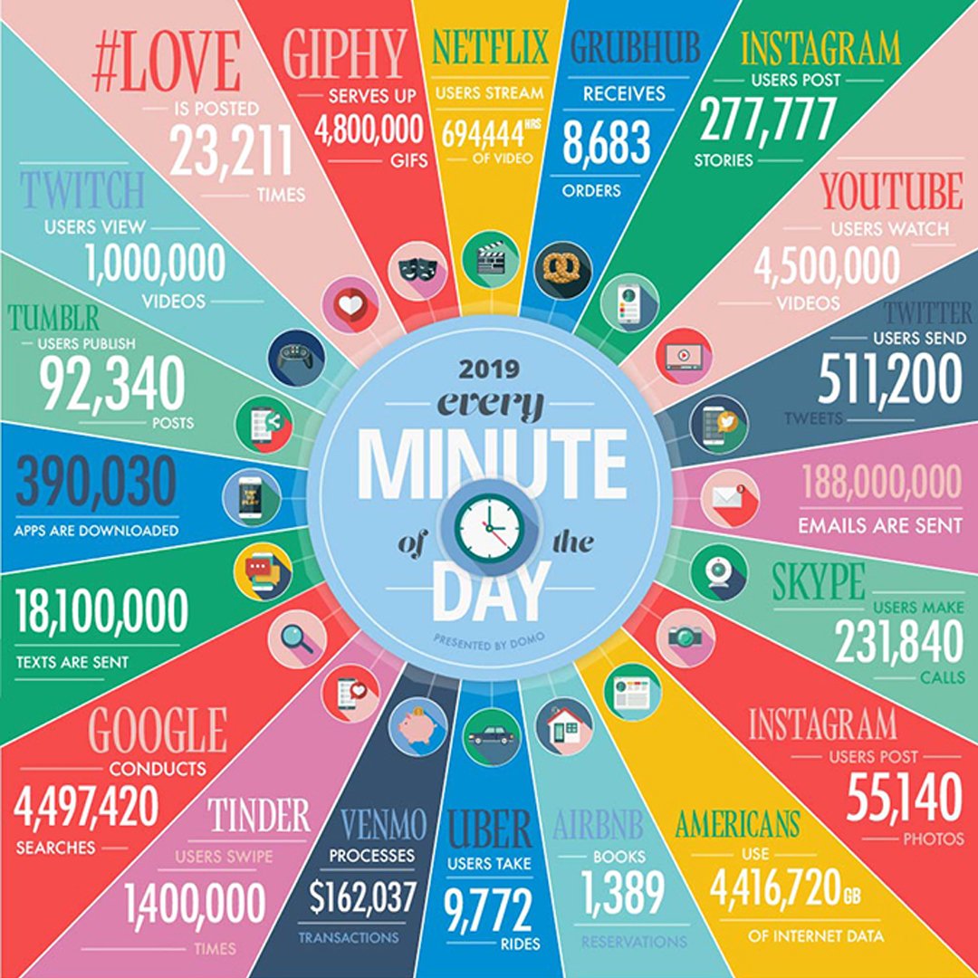 centralctl's tweet photo. ¿Sabés cuantos datos se generan por minuto?

Este gráfico, de la séptima edición de Data Never Sleeps de @Domotalk te lo explica.
 
Contanos, cuál es el que más usas?

#SocialMedia #RedesSociales #CrossTheLine https://t.co/yqNTmZtqnE