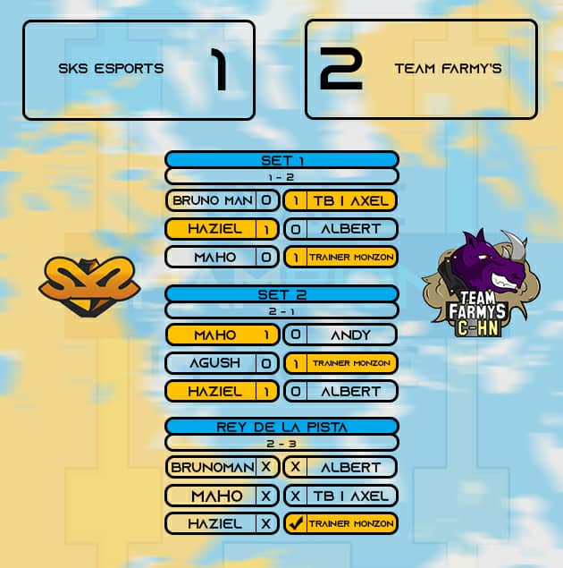 [#ResultadosJ1]
Ayer cerramos la jornada 1 en donde @C_HNFarmys se impuso ante un duro rival como lo fue <a href="/SKSeSport/">SKS eSport</a>. Con este espectaculo dabamos por cuncluida Fecha #1