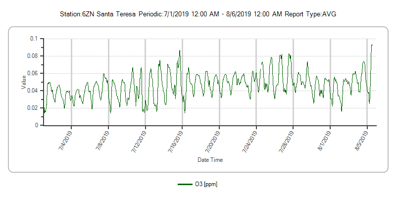 NMClimate's tweet photo. Hourly ozone in Santa Teresa, NM reached 94 ppb today and highest so far this year. Check NMED's air data page for the latest Air Quality Index by station: https://t.co/7mfvuzHNJ5 #NMairquality https://t.co/tZUK7iB47O