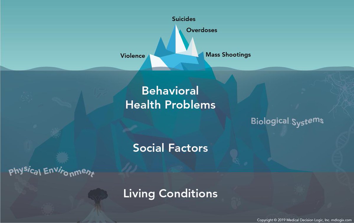 #Suicides #Overdoses #MassShootings #Violence How do we address the fact that we as a society don't connect underlying causes to problems? By working to improve knowledge, hence this graphic; growing relationships for communication #SharedFacts