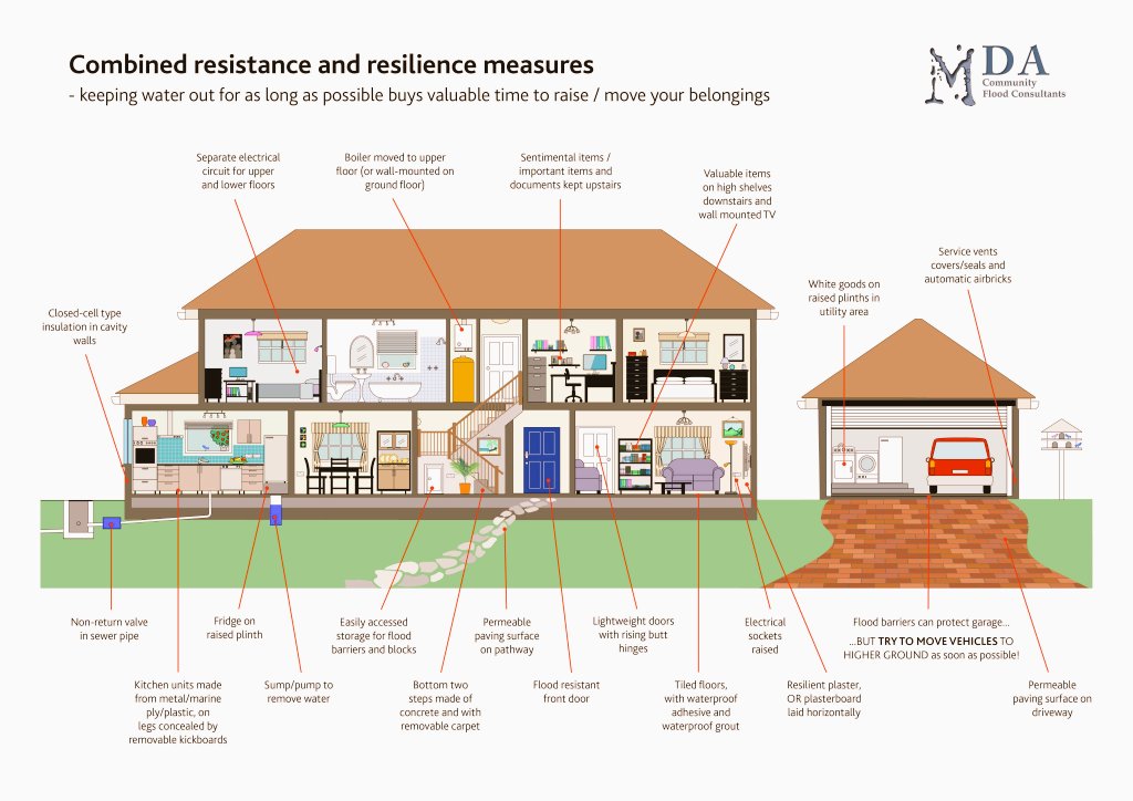 floodmary's tweet photo. I know I've posted this before but as there have been lots of #flooding recently, I'll place it here again. Ideas as to how to adapt a house, to enable a quicker recovery. https://t.co/tIx3uBPvLF