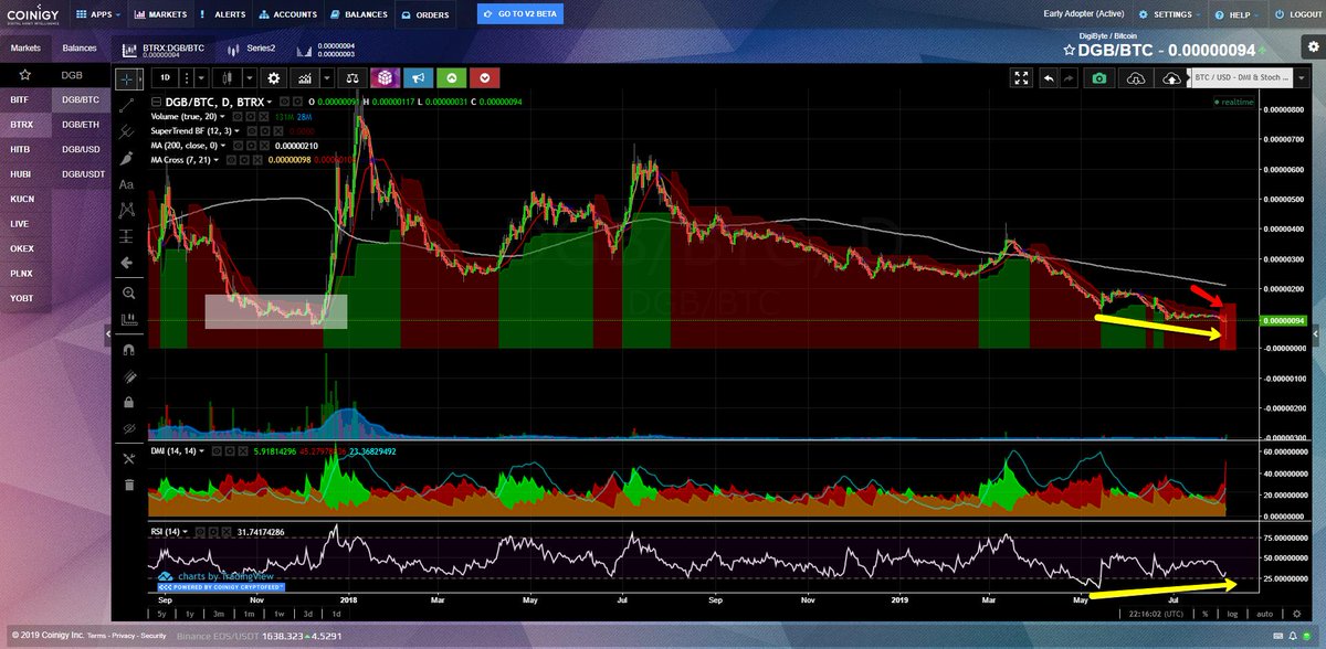 1abtc's tweet photo. In my opinion, there is a high probability that in #DGB we have found a bottom, and you know what happens next...
*RSI Divergence, Previous lows ... watch for hammer candle. #DigiByte https://t.co/jCbMpmcafV
