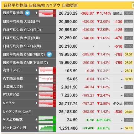 【来たぜ】日経平均20000割れ ６日