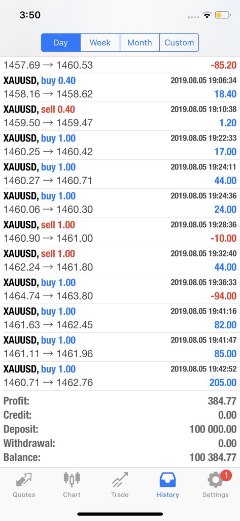 investwitheve's tweet photo. XAUUSD was bonkers today, made a few tiny losses, but made up for it, made $384,77 in a matter of minutes. No investment is too small make a bold move today. #Forex #Trading #Investing #makemoneyonline #Teamfollowback #followforfollow  #FollowBack #twitter #twitterfollowers https://t.co/klEQbUXzrY
