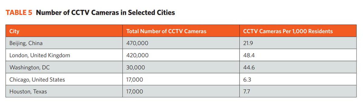Table showing:
City | # of CCTV Cameras | CCTV cameras per person
Beijing | 470,000 | 21.9
London | 420,000 | 48.4
Washington DC | 30,000 | 44.6
Houston | 17,000 | 7.7
Chicago | 17,000 | 6.3