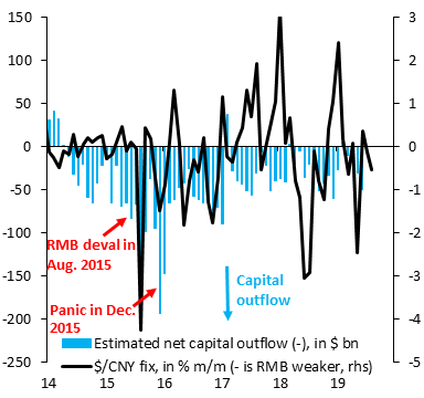 robin_j_brooks's tweet photo. Both China and the US have an inventive to deescalate. The US Achilles heel is the stock market, which has fallen whenever RMB devaluation fears set in. China's Achilles heel is capital outflows (blue), which could pick up again if devaluation expectations build in a serious way. https://t.co/EpOTDauNw2