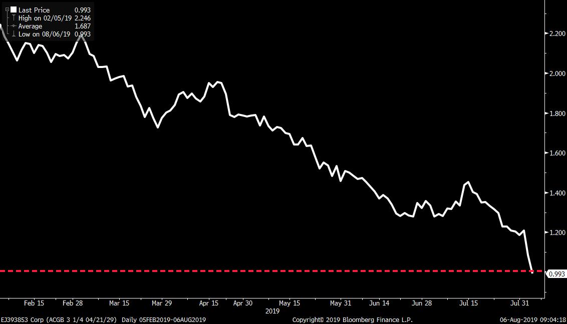 tracyalloway's tweet photo. So glad I came to Australia to personally witness this momentous event - the yield on the benchmark Aussie 10-year is now below 1%. https://t.co/66M3YKL6Rc