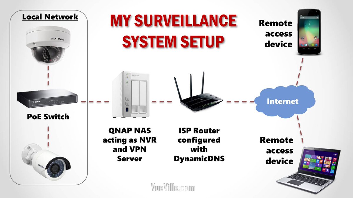 This is how we built our DIY home security camera system using a #QNAP NAS as our DIY NAS NVR
vueville.com/blog/how-we-bu…
<a href="/QNAP_nas/">QNAP Systems, Inc.</a>