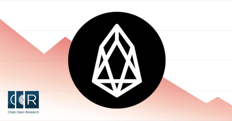 CORIndex's tweet photo. #EOS Daily Data

1. Average Weighted EOS/USD Rate -1.2%
4.23 Last | -0.05147812 Chg.
2. EOS/USD Market Capitalization -1.33%
3928841375 Last | -52990689 Chg.
3. EOS/USD Refined Transaction Volume -20.93%
117081264.29 Last | -30986306.55 Chg.

#Altcoins #Crypto #Research https://t.co/hsDvGebECg