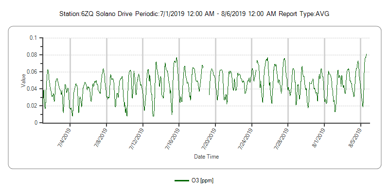 NMClimate's tweet photo. @nmsusarah Air stagnation - not much wind. We're sitting under a upper level high (sinking air over a high) w/a lot of moisture. Ozone concentration in Las Cruces at 81 ppb at 3 pm today. So far the highest ozone this year. Not often we get over 80 ppb here in Las Cruces. #NMairquality https://t.co/uhgs7Xemfi