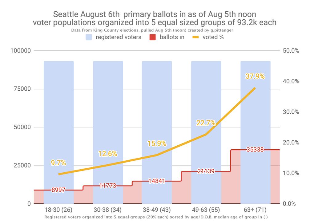 Seattle voting rates as of Aug 5th (noon) for Aug 6th primary. Median age of those that voted = 56, median age of registered voters = 43. Registered voters organized into 5 equal sized populations to compare voting rates. Voting rates for those under 38 is below 13%.