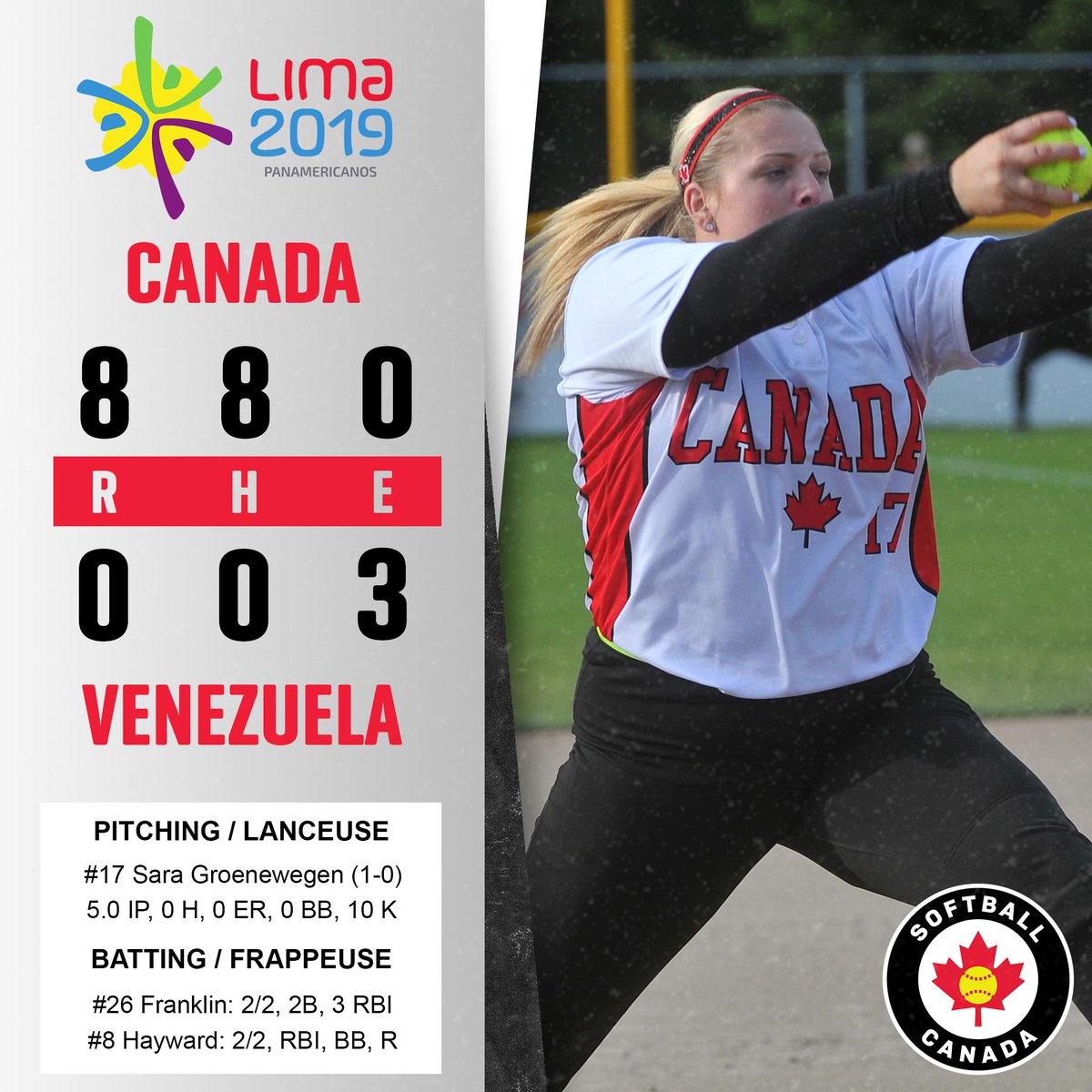 .<a href="/TeamCanada/">Team Canada</a> improves to 2-0 with an 8-0 win over <a href="/FVSoftbol/">FVS</a> at the <a href="/Lima2019Games/">Lima 2019 #LetsAllPlay 🏅</a>. Read the recap at softball.ca/news/2019-pan-…