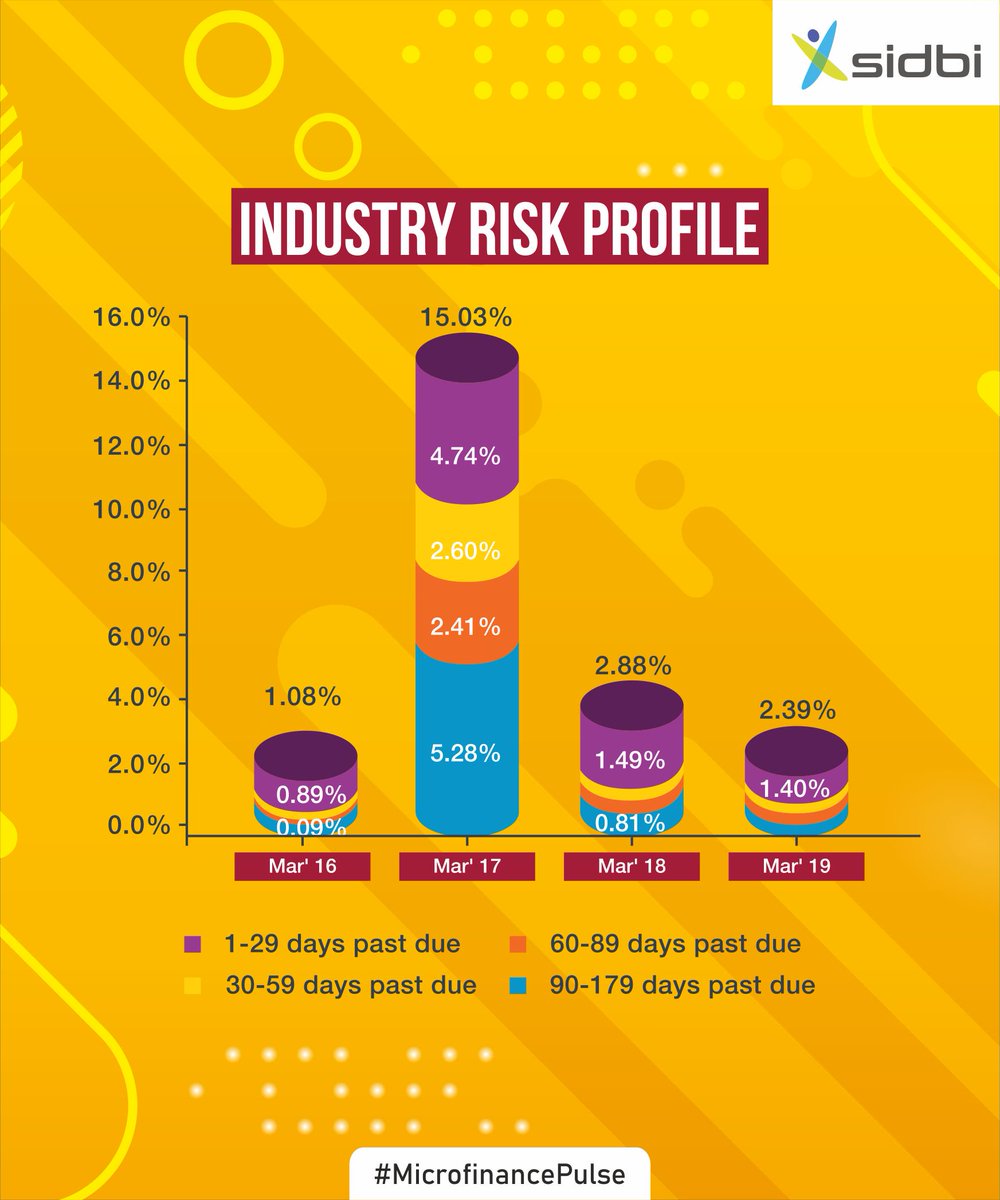 sidbiofficial's tweet photo. The latest #MicrofinancePulse report launched by SIDBI and @Equifax shows that delinquencies witnessed improvement from March 2018 to March 2019. Know more: https://t.co/v29b8Nqjn0 https://t.co/xUGBqLaMqW