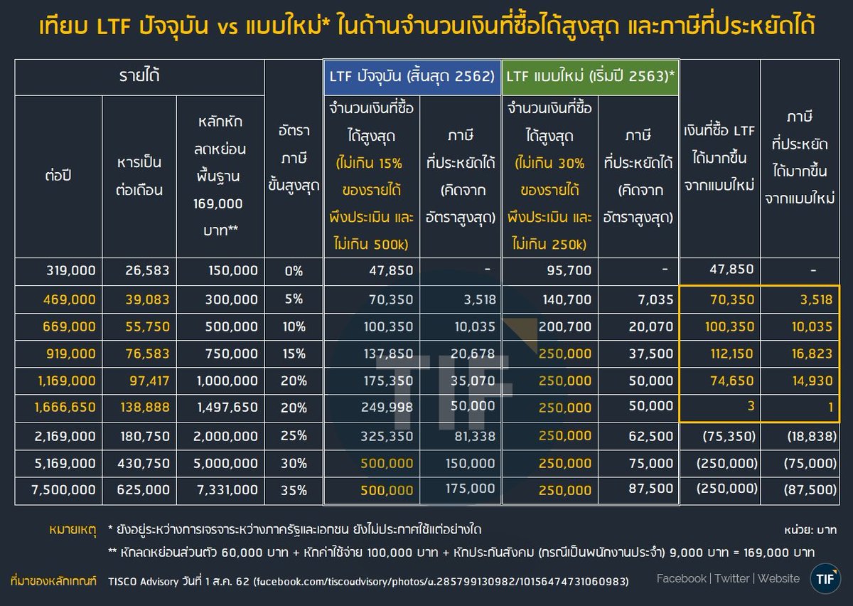 ThInvestForum's tweet photo. เทียบเกณฑ์ #LTF แบบปัจจุบัน vs ที่กำลังเสนอใหม่ 

ล่าสุด ภาคเอกชนโดยสภาธุรกิจตลาดทุน กำลังเสนอ LTF รูปแบบใหม่ให้ภาครัฐพิจารณา โดยจะขยายเพดานเป็น 30% ของรายได้ และไม่เกิน 250,000 บาท .. จากปัจจุบันที่เพดาน LTF คือ 15% ของรายได้ และไม่เกิน 500,000 บาท ) .. 1/2 https://t.co/1j4d7huT30