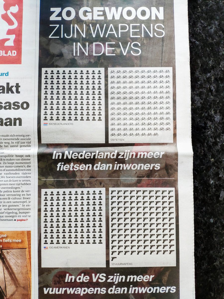 hwhg's tweet photo. The gun normality in the US as seen by a Dutch regional newspaper - bikes per inhabitants in NL vs guns per inhabitants in the US... https://t.co/99Ca3yBGTS