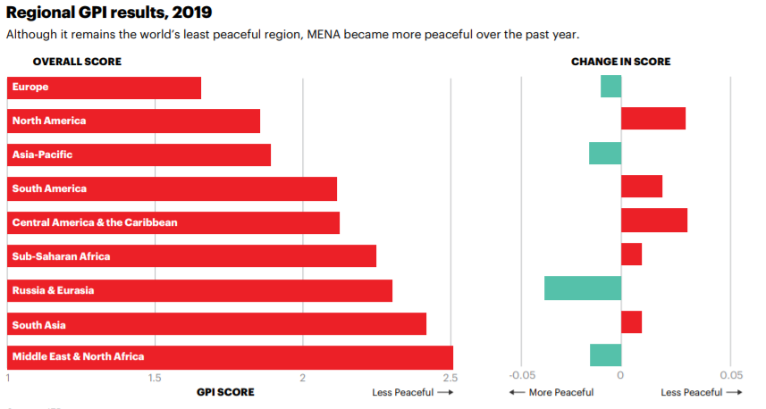 Do you know Global Peace Index (#GPI) ?

There are peaceful region but others suffering from terror or conflict. 

#Peace #IPYG #IWPG #HWPL #DPCW