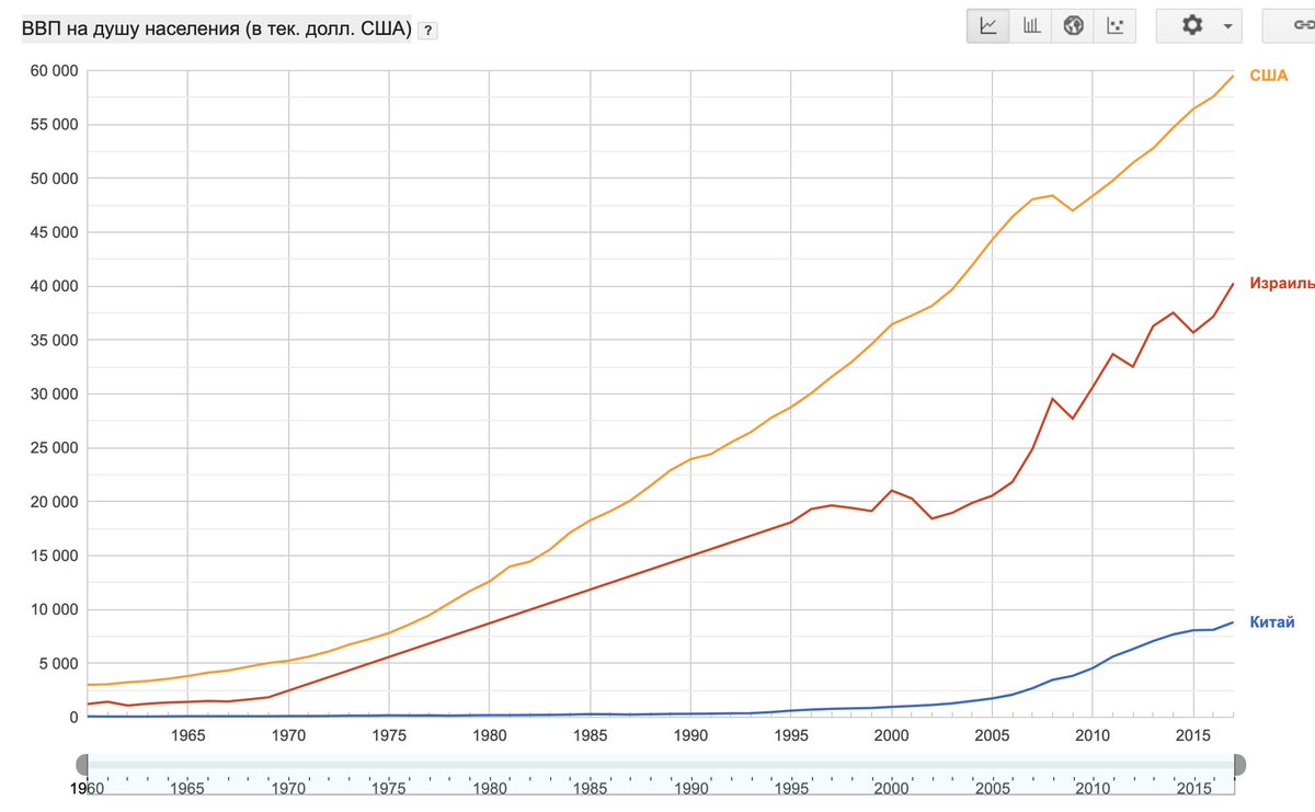 Ввп россии на душу населения 2024. ВВП на душу населения в России график. ВВП России на душу населения в долларах в 2023 году. ВВП на душу населения США график. График ВВП России за 10 лет на душу населения.