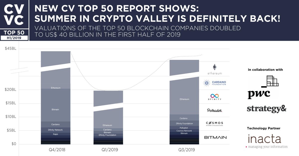 Investment company Crypto Valley Venture Capital CV VC, in collaboration with PwC’s Strategy&amp; and IT partner inacta, has published its new quarterly list where <a href="/dfinity/">DFINITY Foundation</a> is already considered one of the world’s biggest protocol projects. cvvc.com/index.php/abou…