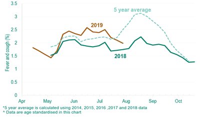 Josh_S_Davis's tweet photo. The early flu season peak in Australia seems over (based on symptoms at least) from 39K participants on #flutracker https://t.co/iHPiMMbAf3