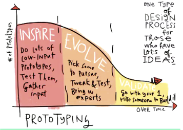 EmilyCo42777029's tweet photo. In this weeks lecture, I found this image really helpful when designing and testing the end product 
#acuedu_p #comm140 @tracy_sleeman https://t.co/axhK4027Ic