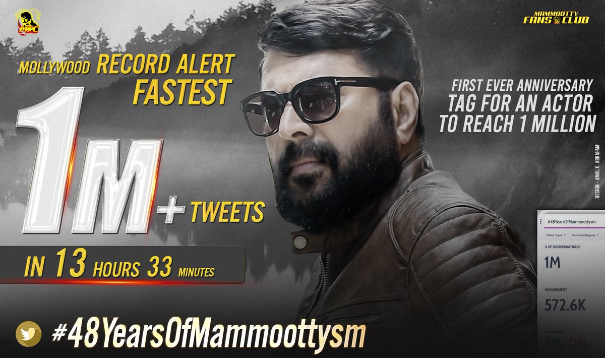MammoottyFC369's tweet photo. 1 Million + Tweets For #48YearsOfMammoottysm 😍😎
ട്വിറ്ററിൽ ചരിത്ര നിമിഷം 😊  | Historic Moment In #Twitter 

  Megastar trends worldwide 🔥🔥❤ https://t.co/aqXWE5uoxz