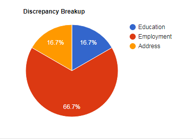 JantaKhoj's tweet photo. Here are the high-level monthly discrepancy statistics for July 2019.

https://t.co/lfXfGNIfi4 https://t.co/oVb0Wxyxv5