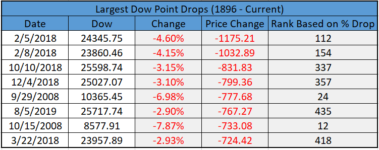 RyanDetrick's tweet photo. 6th largest Dow point drop ever.

But in terms of % drop? It was the 435th largest drop ever.

Nothing to ignore, but helps put it in perspective. https://t.co/NHk8NyKEh8