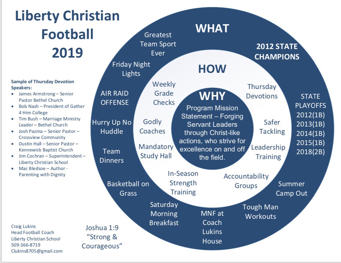 Coach_Lukins's tweet photo. Liberty Christian is looking for a Head Middle school football coach. If after taking a look at our “why” circle you believe that you or someone you know is the right fit for this position, please reach out to me. There is also a FT high school math and science position open. https://t.co/d8pTA70P4Y