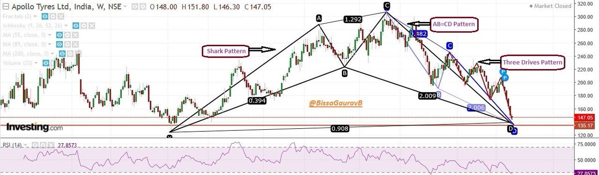 BissaGauravB's tweet photo. #apollotyre has formed 3 different bullish #harmonic #Patterns on weekly #charts viz #shark #ab=cd #threedrives
the prz zone interestingly comes arnd same levels betn 135-140. a good stock to study. as long as ab the prz it can do good. biggest challenge is the sector it is in!! https://t.co/WS1v5YEnKJ