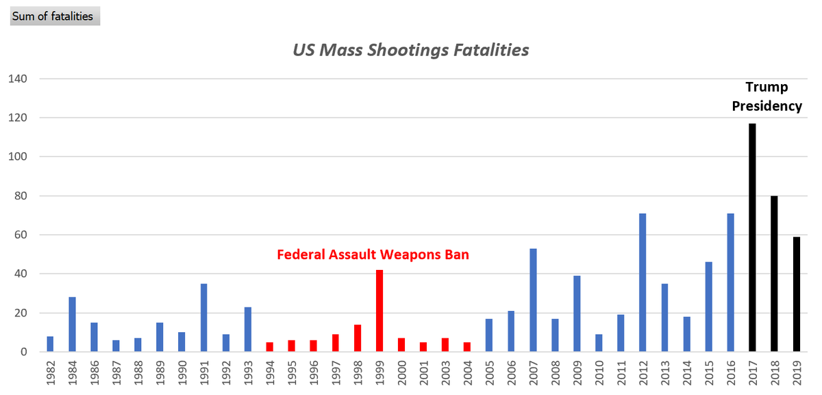 brownhk's tweet photo. I'm a bit of a data junkie. Been looking for a while for some data to analyse re US Mass Shootings. Data ref: https://t.co/5ZpWlzD7JF
Not pretty like in my corporate days, but I can still pull together a relevant graph. #LoveExcel https://t.co/z63KbSjkrS