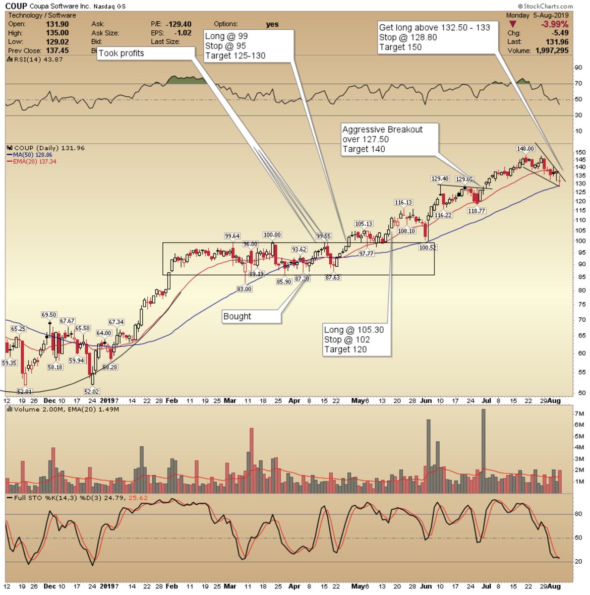 TraderAmogh's tweet photo. Few reversal setups to watch if market is good tomorrow. 

Setup notes in the chart. Will be looking to put on 1/2 trades among these .
$COUP $TEAM $TWLO $SHOP

Stay nimble &amp; safe! Good luck 😀 https://t.co/U6KUBIBxqa