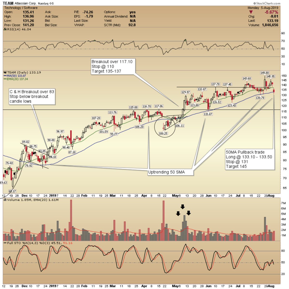 TraderAmogh's tweet photo. Few reversal setups to watch if market is good tomorrow. 

Setup notes in the chart. Will be looking to put on 1/2 trades among these .
$COUP $TEAM $TWLO $SHOP

Stay nimble &amp; safe! Good luck 😀 https://t.co/U6KUBIBxqa
