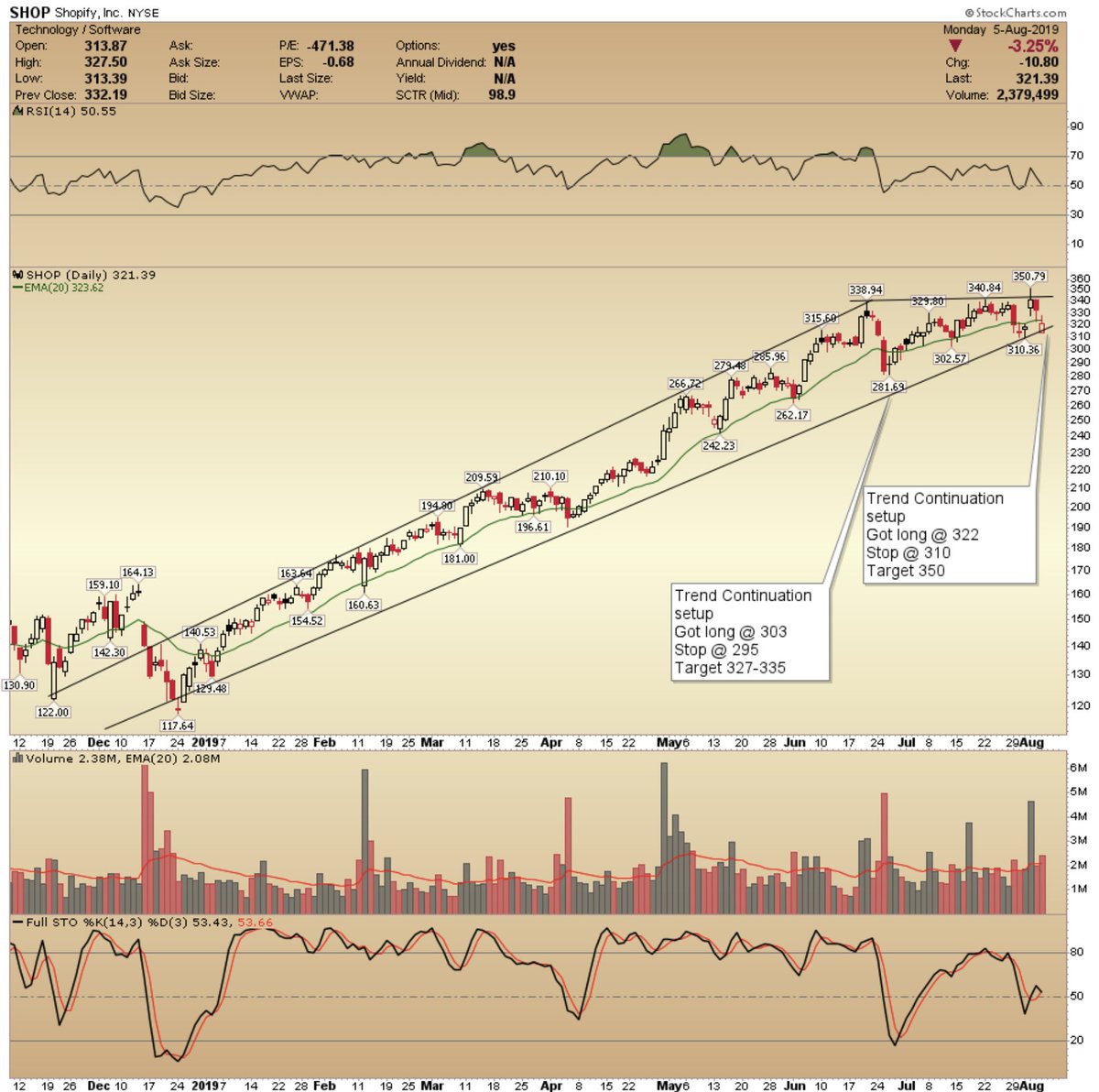 TraderAmogh's tweet photo. Few reversal setups to watch if market is good tomorrow. 

Setup notes in the chart. Will be looking to put on 1/2 trades among these .
$COUP $TEAM $TWLO $SHOP

Stay nimble &amp; safe! Good luck 😀 https://t.co/U6KUBIBxqa