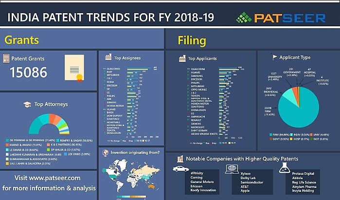 gridlogics's tweet photo. INDIA PATENT TRENDS FOR FY 2018-19:  This #infographic gives you a snapshot of key applicants, #attorneys, sources and industries for all #patents filed and granted in #India during the last fiscal year, based on data from #PatSeer. https://t.co/A3xR5jbyQ6  #patentanalysis #IP https://t.co/FhslBbuLwe