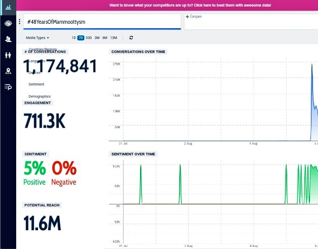 raj_nandhu's tweet photo. #48YearsOfMammoottysm 🏆Beated #IttymaaniFunRidein1Month 
🏆🏆👑👑🏆🏆
#48YearsOfMammoottysm 👑 Become All Time Top Celebrated Tag in Mollywood 😀😍😎 https://t.co/c9kjKwsCek