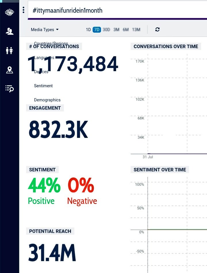 raj_nandhu's tweet photo. #48YearsOfMammoottysm 🏆Beated #IttymaaniFunRidein1Month 
🏆🏆👑👑🏆🏆
#48YearsOfMammoottysm 👑 Become All Time Top Celebrated Tag in Mollywood 😀😍😎 https://t.co/c9kjKwsCek