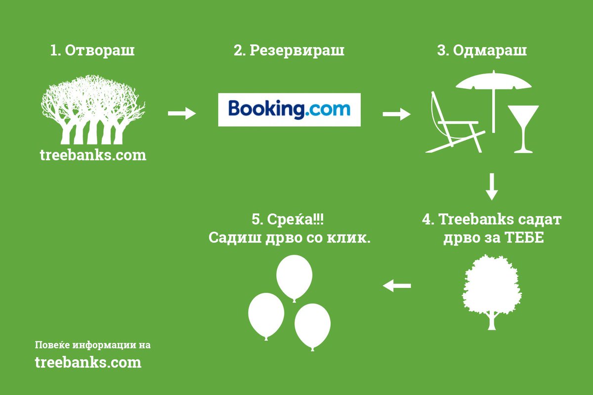 treebanks1's tweet image. Како работи Treebanks?
1. Отвораш treebanks.com
2. Резервираш патување од омилената платформа!
3. ОДМАРАШ!
4. НИЕ садиме дрво за ТЕБЕ!
5. СРЕЌА!!! Садиш дрво со еден клик!

👇👇👇