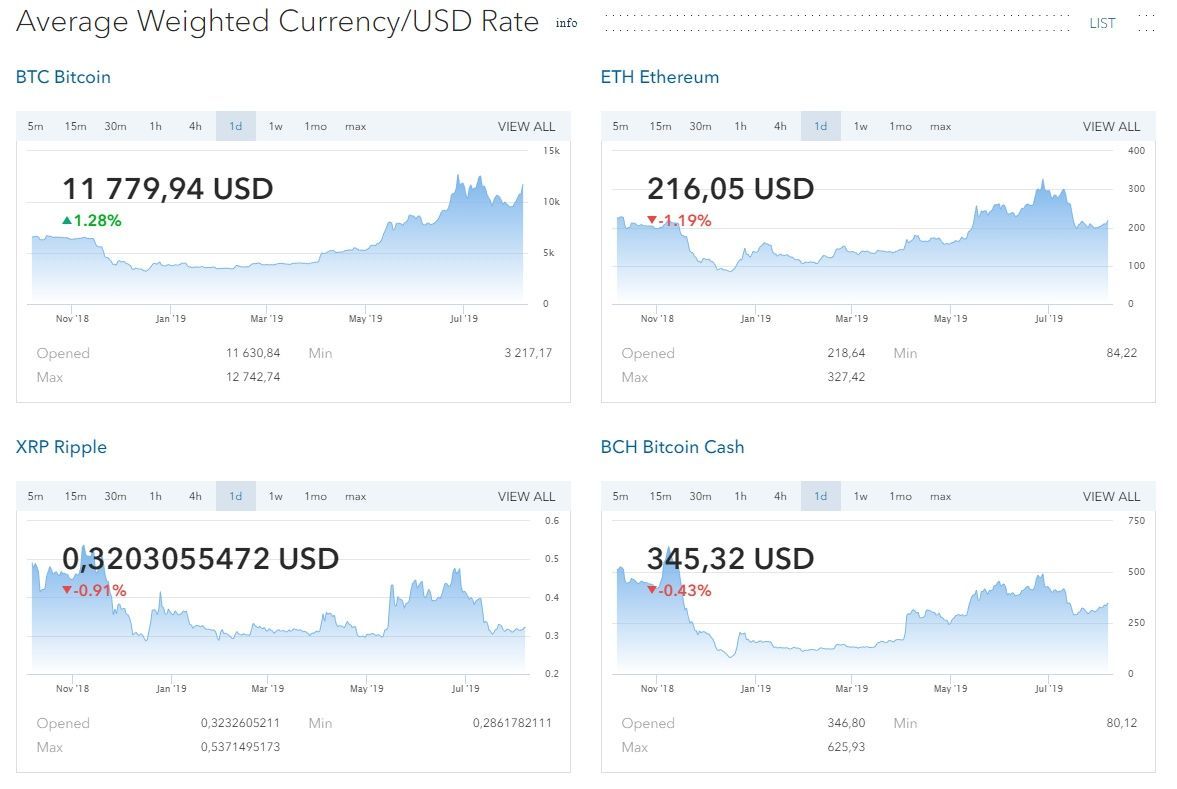 CORIndex's tweet photo. Daily Average Weighted #Cryptocurrency/USD Rate

Top-4 #crypto chart: https://t.co/yrbQve7idS
#Bitcoin #Ethereum #Ripple #BitcoinCash https://t.co/EnwqkII8hm