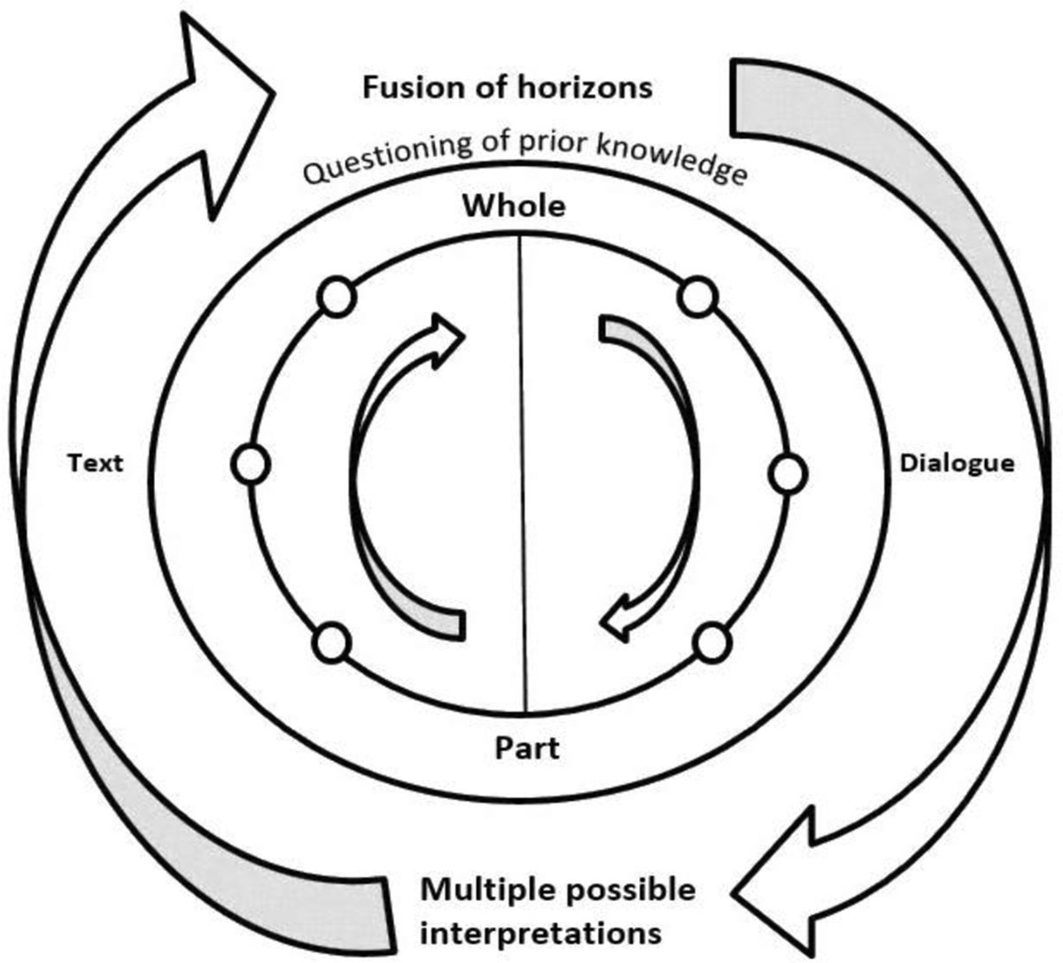 EBNursingBMJ's tweet image. Interpretative phenomenological analysis: #IPA is an interpretative process between the researcher and researched - learn more in this introduction #researchmadesimple from @GPeat1 and colleagues ow.ly/q2VV50vmSll