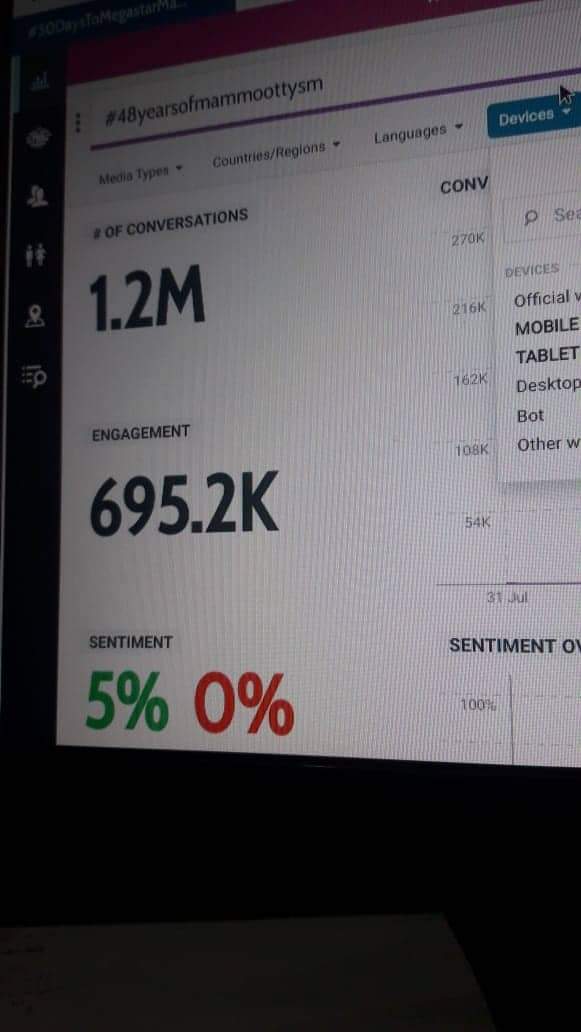 EdwinReji1's tweet photo. *800k tweets needed with in 7 hrs*🤜🏼🤛🏼

*800k tweets needed with in 7 hrs*🤜🏼🤛🏼

*800k tweets needed with in 7 hrs*🤜🏼🤛🏼

*800k tweets needed with in 7 hrs*🤜🏼🤛🏼

*800k tweets needed with in 7 hrs*🤜🏼🤛🏼

*800k tweets needed with in 7 hrs*🤜🏼🤛🏼

*
#48YearsOfMammootysm https://t.co/pRkF1uO1dU
