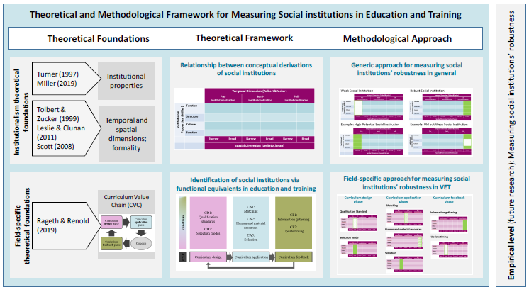 New working paper: #TVET and youth #apprenticeship are hard to compare because they comprise different social institutions. This framework helps identify key #institutions based on equivalent functions, then assess robustness using #sociology theory.
research-collection.ethz.ch/bitstream/hand…