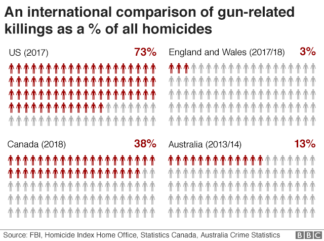 reasons2bcards's tweet photo. #Trump blames mental illness, video games and social media for mass shootings, that could be said of every country in the world. The only difference is gun ownership is far greater in the US #GunControlNow #DoSomething #ElPasoStrong #DaytonStrong https://t.co/PzBnBZyWZN