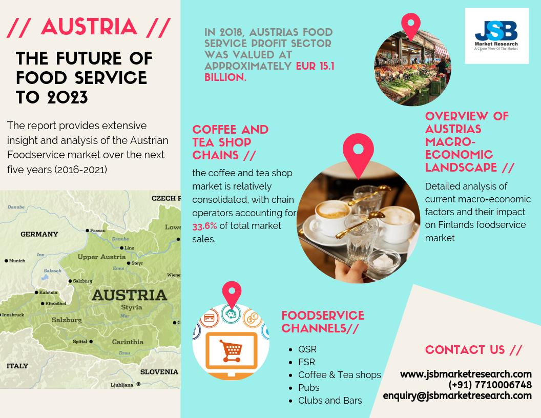 JSBMarket's tweet image. The coffee and tea shop market is relatively consolidated, with chain operators accounting for 33.6% of total market sales. Know more updates from the Austrian #FoodService #industry through the #latestreport. bit.ly/2M3uG3Z #foodindustry @Tyson4Chefs @FoodIndustryNws