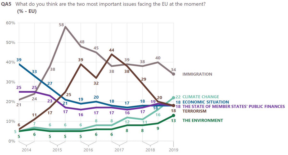 Standard EB 91 – Main concerns at EU level: significant surge of climate change at second place
ec.europa.eu/commfrontoffic…