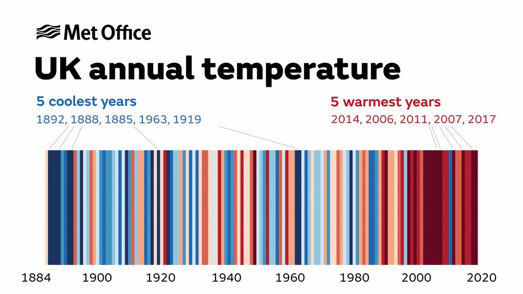 UK annual temperatures 🌡showing 5 warmest ☀️ & coldest ❄️ years from @metoffice #StateOfUKClimate report bit.ly/2yrvxCM using @ed_hawkins #ClimateStripes 

With evidence like this how can anyone deny #ClimateChange is happening?

#ShowYourStripes
#TimeToActIsNow